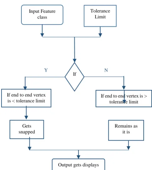 Fig.11 shows contains more number of nodes that input on the Line Feature, in Fig.12 all 