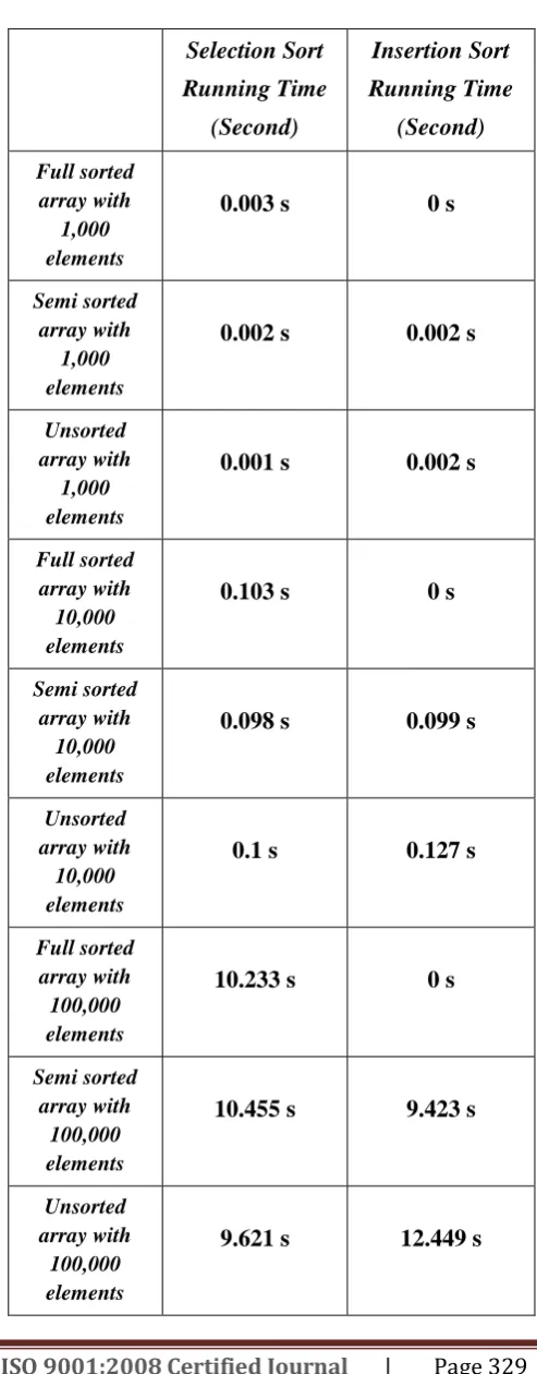 Table -3: Running time to sort arrays using Selection sort and Insertion sort  