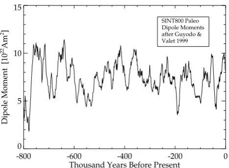 Fig. 1.Dipole moments of the geomagnetic ﬁeld over the past800 000 years based on relative paleointensities of SINT800 (afterGuyodo and Valet, 1999).