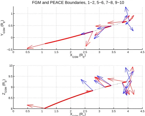 Fig. 2. Projection on Cluster orbit trajectory of boundary normalpairs from cusp crossings, 1a–2, 5–6, 7–8 and 9–10, in GSM coor-dinates