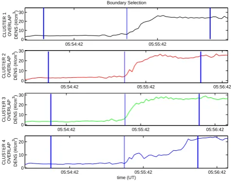 Fig. 3. Four spacecraft PEACE OVERLAP (35–1000 eV) densitydata (spacecraft 1 in top panel through to 4 in bottom) used inthe PTA technique