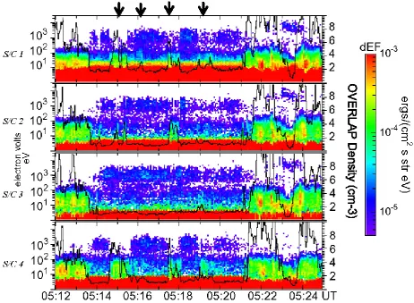 Fig. 4. Top panel shows Cluster 1 data through to Cluster 4 data in the bottom panel. Data is in energy-time spectrogram format, detailing thehigher energy magnetospheric population, which is found predominantly in the perpendicular component of the pitch 