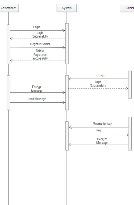 Fig 2. Sequence Diagram 