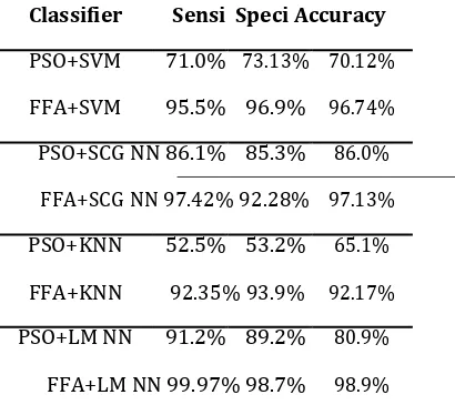 Table 1: Classification with LM NN classifier 