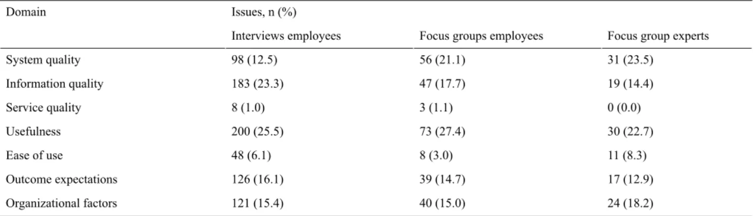 Table 3.  Overview of issues per domain (number and percentage).