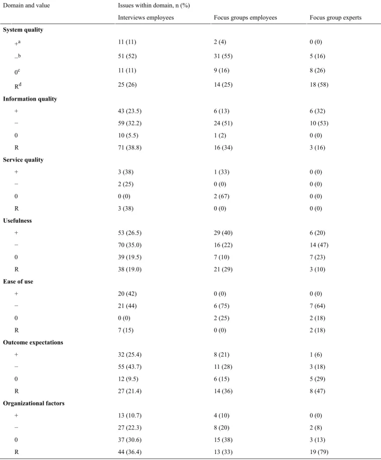 Table 4.  Number and percentage of positive (+), negative (−), and neutral (0) issues or recommendations (R) within each domain.