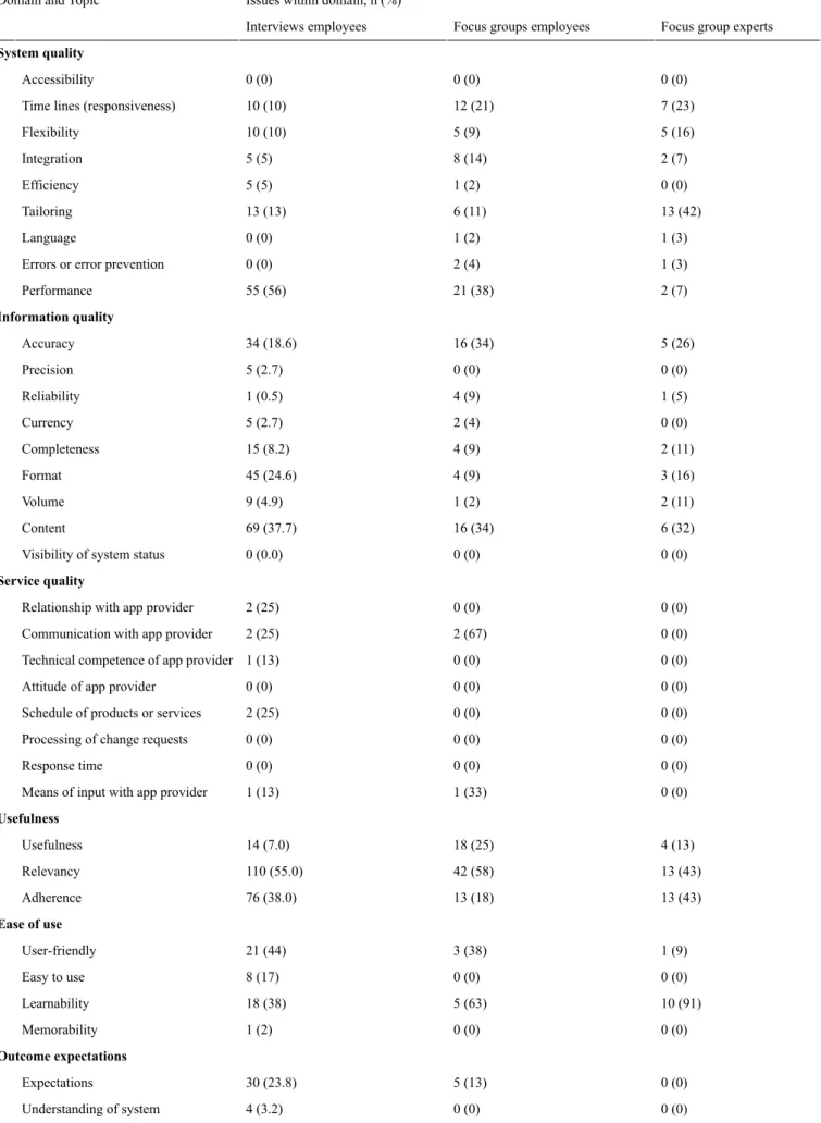 Table 5.  Topics of issues (number and percentage within domain).