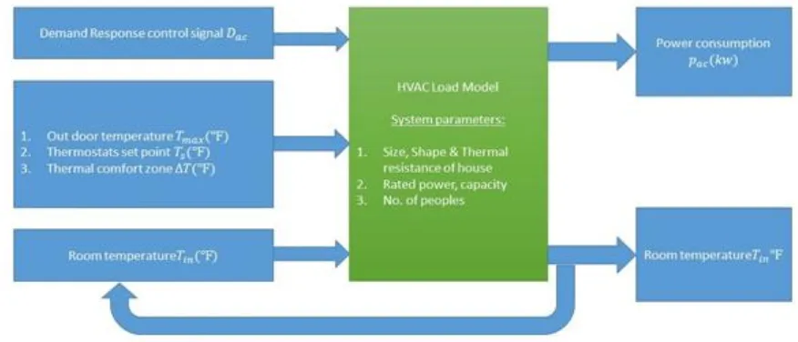 Figure 2. Block diagram of HVAC load model 