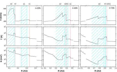Fig. 2. Heliocentric evolution of two ejecta propagating in the solar wind at three different times after ejecta 1 initiation
