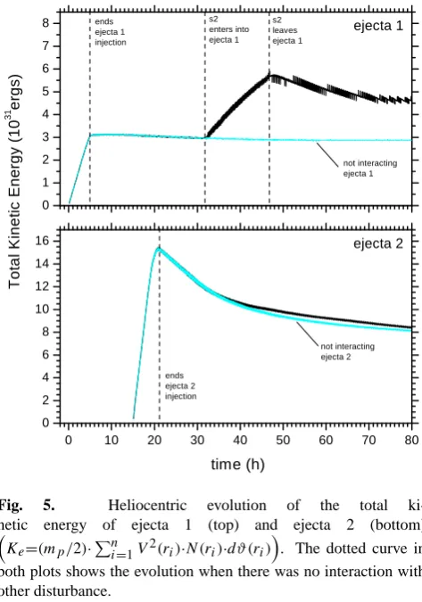 Fig. 3.Evolution of the velocities of the front of ejecta 1(top), ejecta 2 (middle) and their associated shock waves (bottom).Ejecta 2 is injected 15 h after ejecta 1 initiation