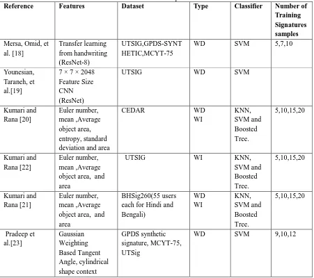 Table III: Methods used by researchers in OSV Dataset Type Classifier