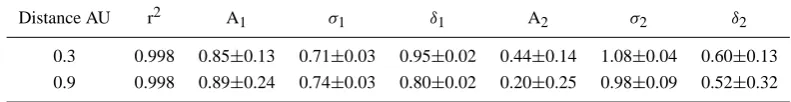 Table 2. Fast Wind: Values of the parameters obtained from the ﬁt of the PDF relative to vector displacements.