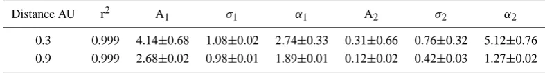 Table 4. Slow Wind: Values of the parameters obtained from the ﬁt of the PDF relative to vector displacements.