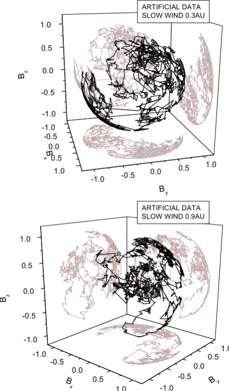Fig. 13. Three-dimensional representation of vector displacementsrelative to artiﬁcial data generated by a random-walk, whose jumpsobey a double-lognormal, whose parameters have been obtained bythe best ﬁt of real ﬂuctuations