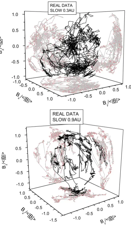 Fig. 3.The top panel refers to a slow wind recorded at 0.3 AUwhile the bottom panel refers to slow wind at 0.9 AU