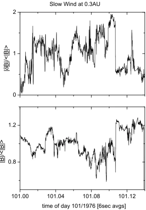Fig. 4. Data refer to a slow wind at 0.3 AU. Top panel: vector dis-placement |δB(t)|, normalized to <|B|>, between each B(t) andan arbitrary ﬁxed direction versus time