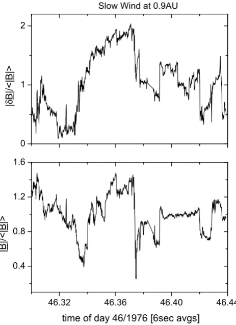 Fig. 5.Vector displacement versus time in the same format as ofFig. 4 relative to a slow wind at 0.9 AU