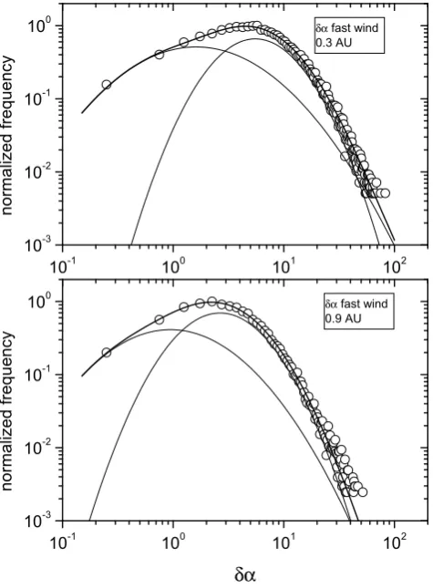 Fig. 10. PDFs of vector displacementsThe smaller lognormal is almost superﬂuous since its contribution |δB| normalized to σ at0.3 and 0.9 AU, for a slow wind, are shown in the top and bottompanels, respectively