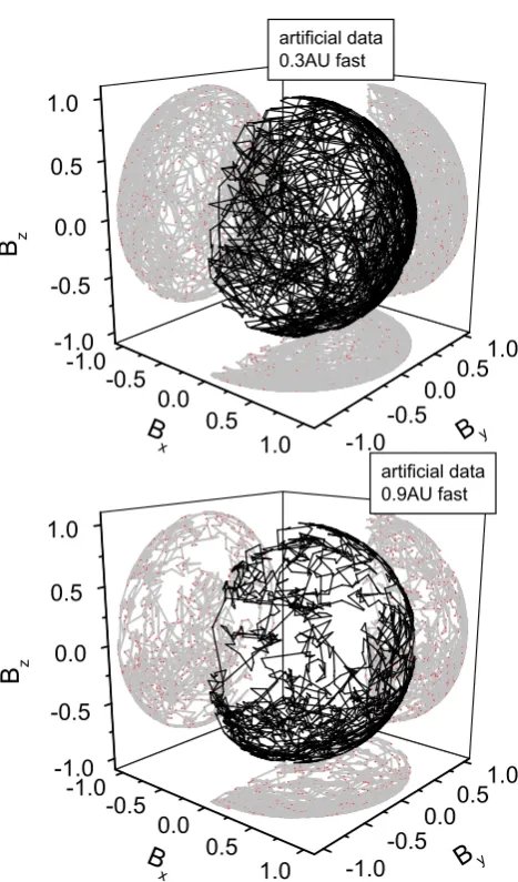 Fig. 12. Three-dimensional representation of vector displacementsrelative to artiﬁcial data generated by a random-walk, whose jumpsobey a double-lognormal, whose parameters have been obtained bythe best ﬁt of real ﬂuctuations