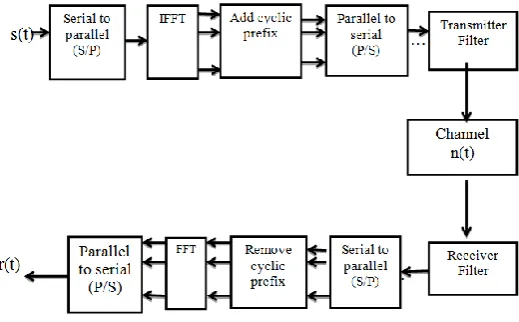 Fig -1: Block diagram of OFDM system  