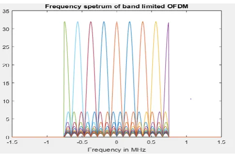 Fig -2: Frequency spectrum of original OFDM