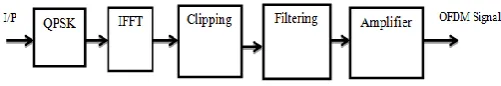 Table -1: Parameters used for clipping and filtering  