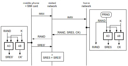 Fig -7: GSM authentication architecture 