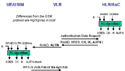 Fig -12: Enhance authentication protocol for 3G 