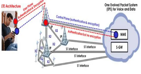Fig -16: LTE Encryption 