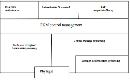 Fig -3: Authentications and Authorization 