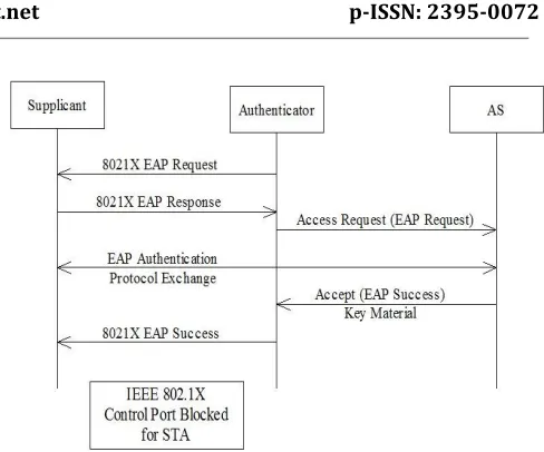 Fig - 4 Public Key Infrastructure 