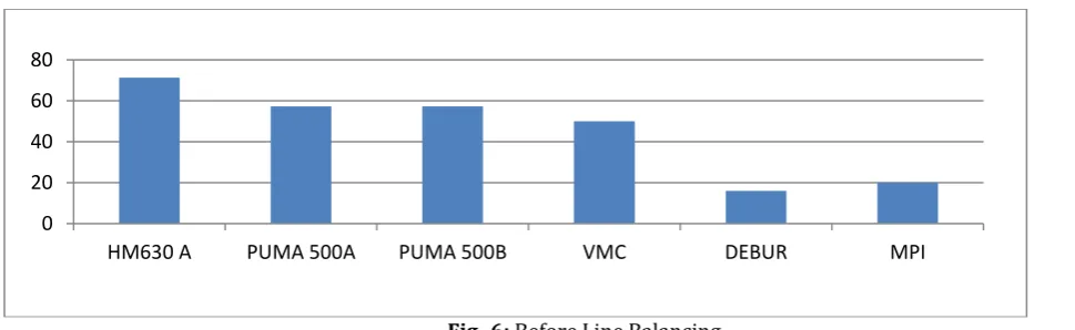 Fig -6: Before Line Balancing 