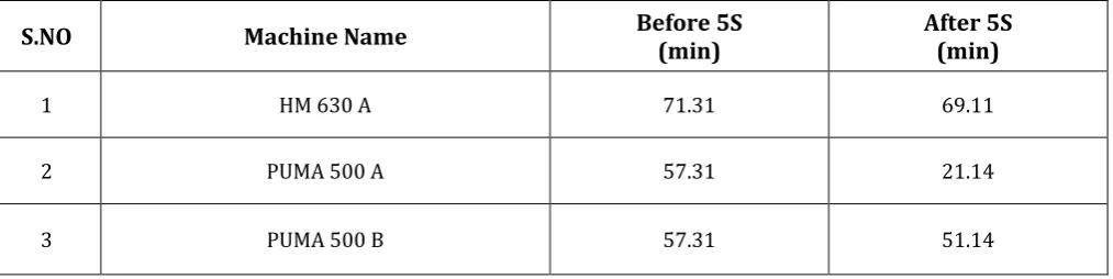 Fig -7: After Line Balancing 