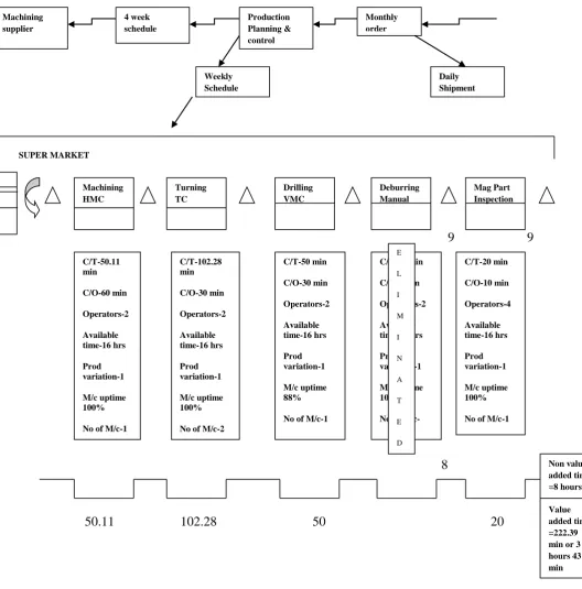 Fig –8: Future State Mapping 