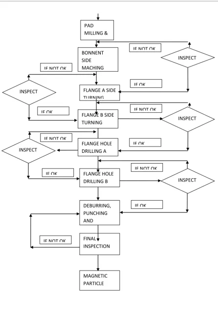 Fig – 1: Work Flow of the gate valve machining  