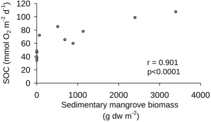 Table 3), yet mean bacterial C-uptake was not signiﬁcantlydifferent between the Pearl Harbor studies (989 