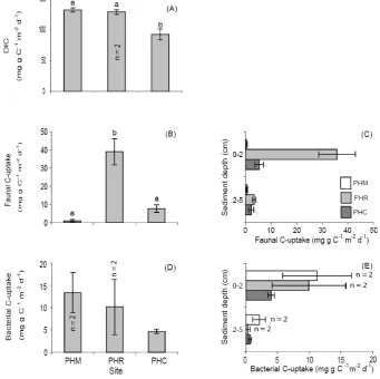 Fig. 7., respectively) in cores from all Pearl Harbor sites are shown. n =2, where error bars denote1022 1023 BP < and0.05) in parameters between sites are designated by different letters