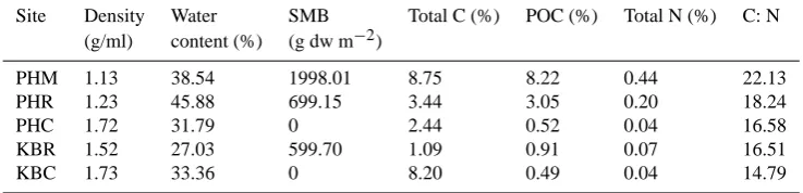 Table 1. Summary of sediment characteristics (averaged over top 5 cm of sediment) from single un-amended cores collected at all 5 sites.Water content was determined by weight loss upon drying at 60 ◦C and total C and N were measured by CHN analysis (Middel