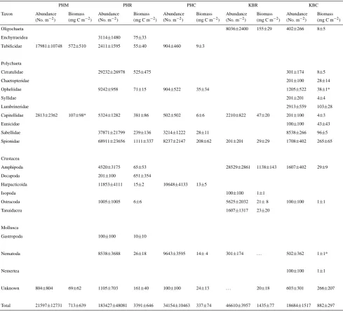 Table 2. Mean abundance (Number m−2 ±1 SE, n =3) and biomass (mg C m−2 ±1 SE, n =3) estimates of major macrofauna taxa fromsediment cores collected from all 5 sites