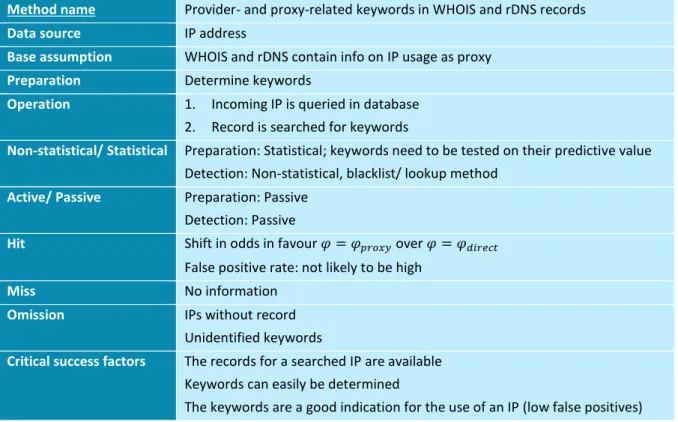 Table 4 Properties of the method "Datacentre- vs. residential-related keywords in WHOIS and rDNS records" 