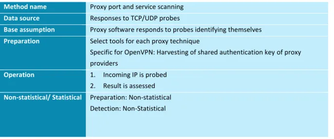 Table 5 Properties of the method "Proxy port and service scanning" 