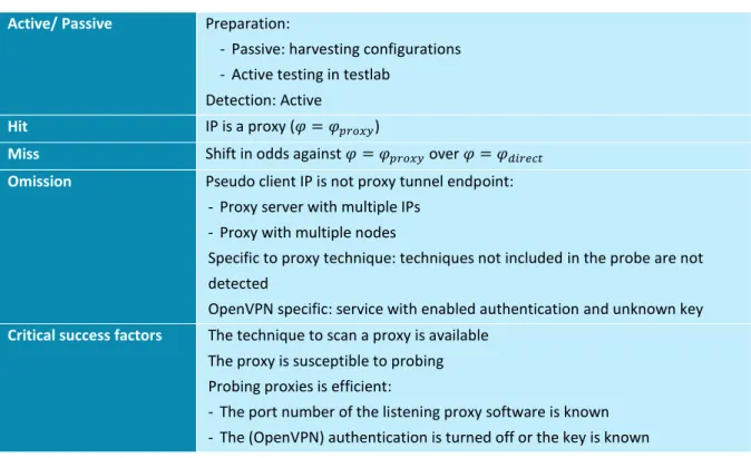 Table 6 Properties of the method "General port and service scanning" 