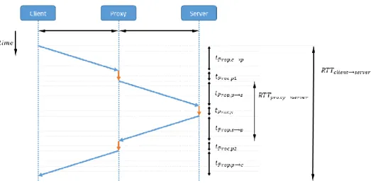 Figure 7 The Round-trip time of a proxy setup, measured by the client. 