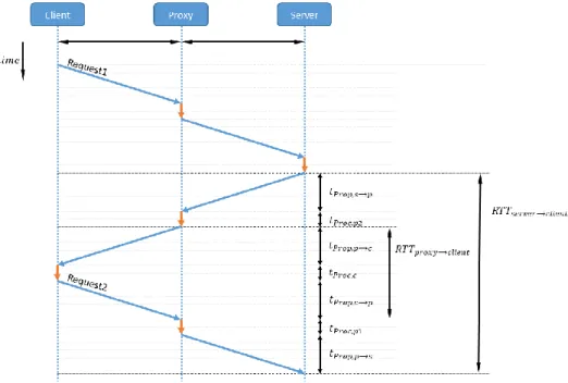 Figure 8 The Round-trip times of a proxy setup, measured by the server 
