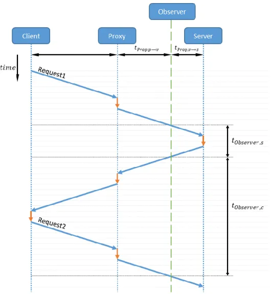 Figure 9 The ‘full’ round-trip time of a proxy setup, measured by an observer. 