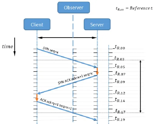 Figure  10  shows  an example of a  three-way  handshake. An observer sees  three  packets at  times 