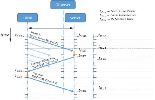Figure 11 Measuring full-RTT using timestamps included in the TCP header 