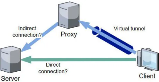 Figure 1 Is the connection originating from a client directly or was it relayed through a proxy? 
