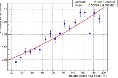 Figure 5.4: The amount of hits per second with multiplicity n > 8 on each DOM as a function of distance to the sea bottom