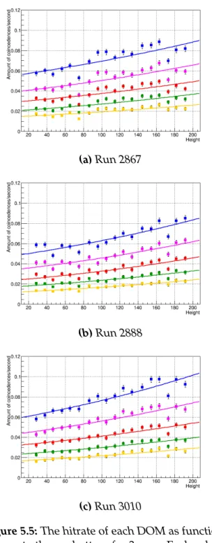 Figure 5.5: The hitrate of each DOM as function of distance to the sea bottom for 3 runs